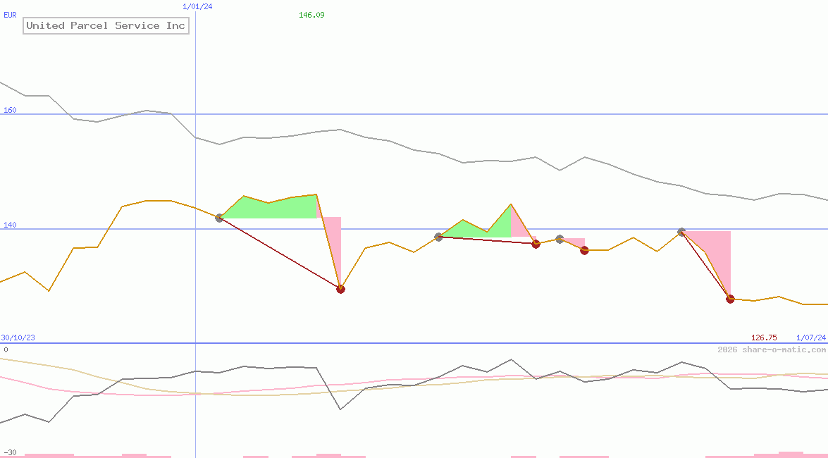 United Parcel Service Inc