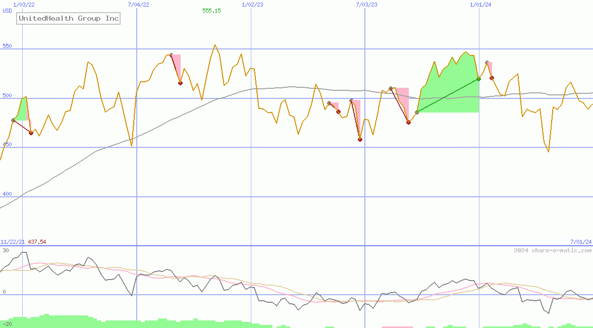 UnitedHealth Group Inc