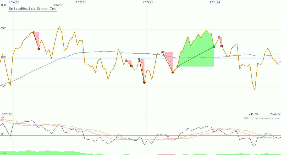 UnitedHealth Group Inc