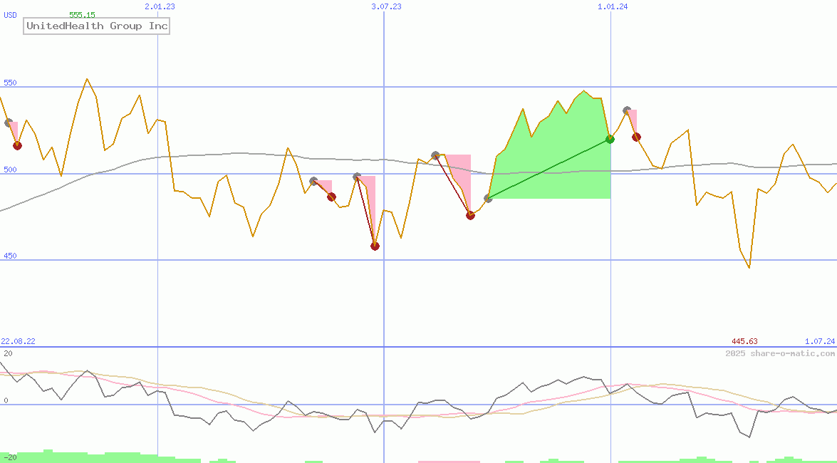 UnitedHealth Group Inc