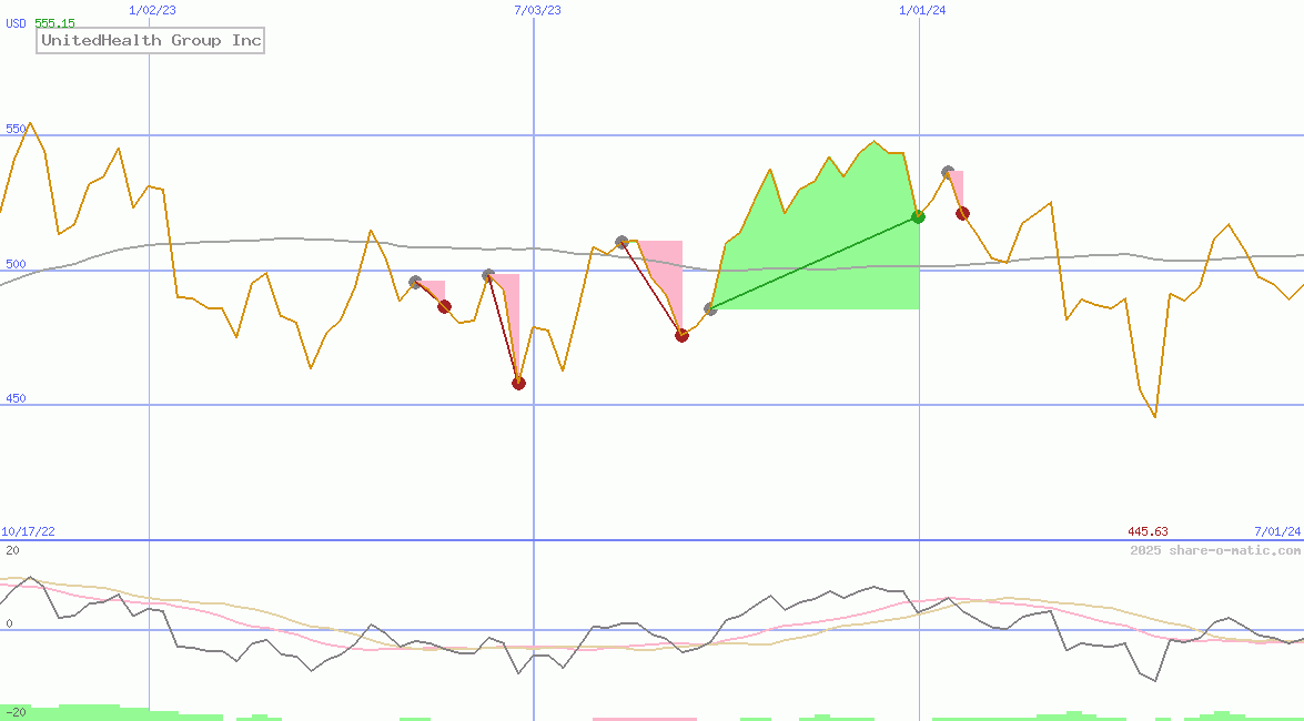 UnitedHealth Group Inc