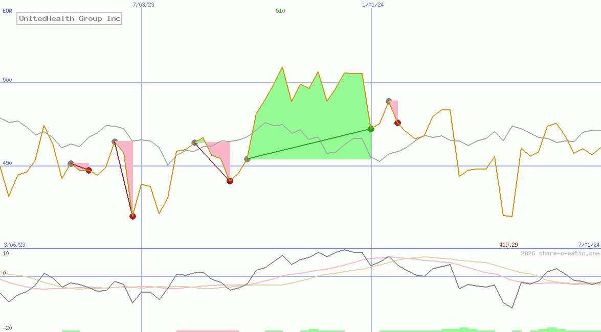 UnitedHealth Group Inc