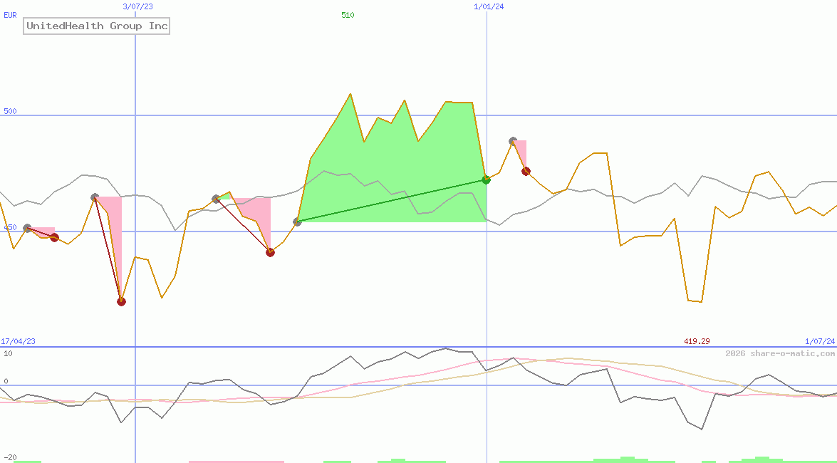 UnitedHealth Group Inc