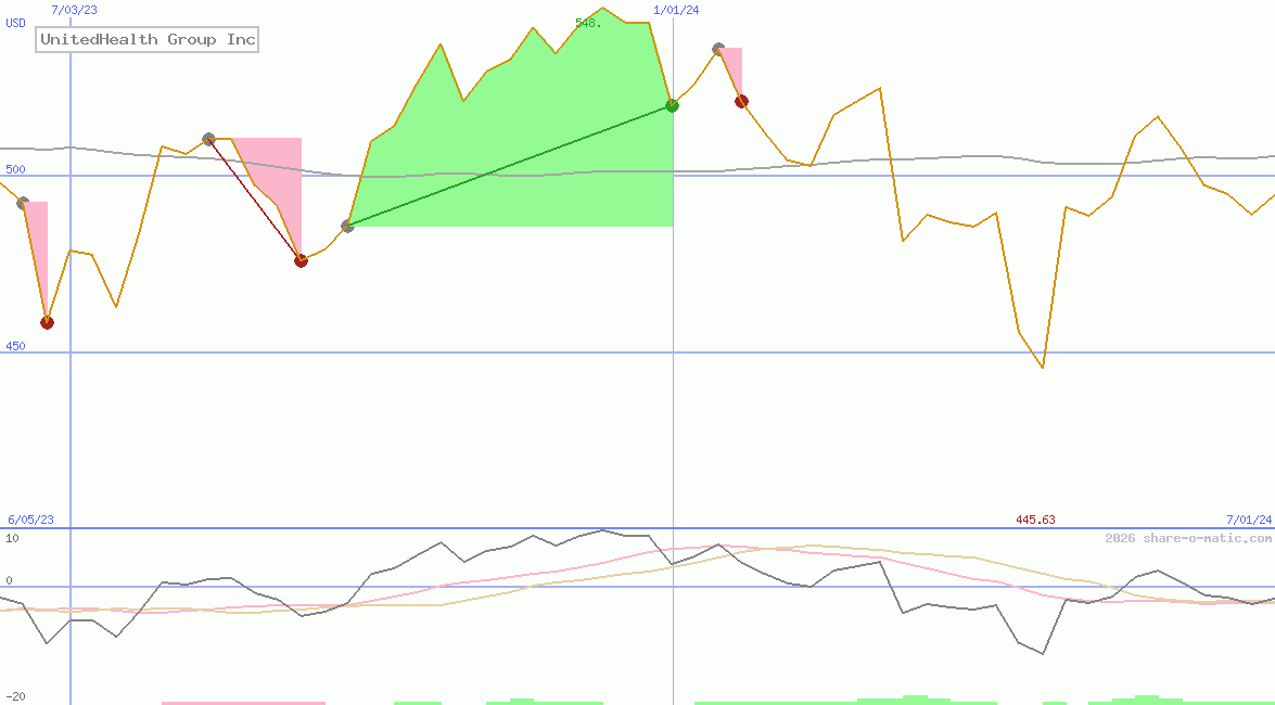 UnitedHealth Group Inc