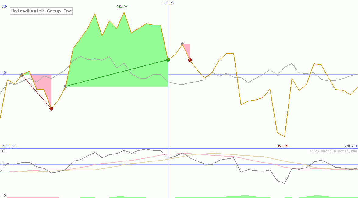 UnitedHealth Group Inc