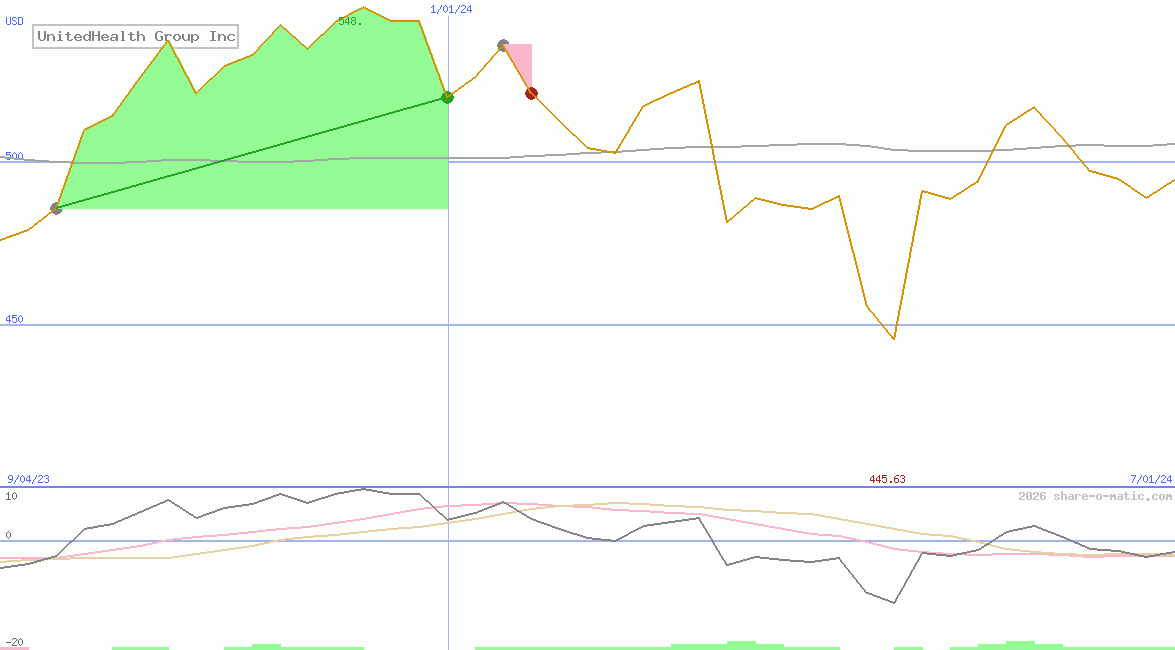 UnitedHealth Group Inc