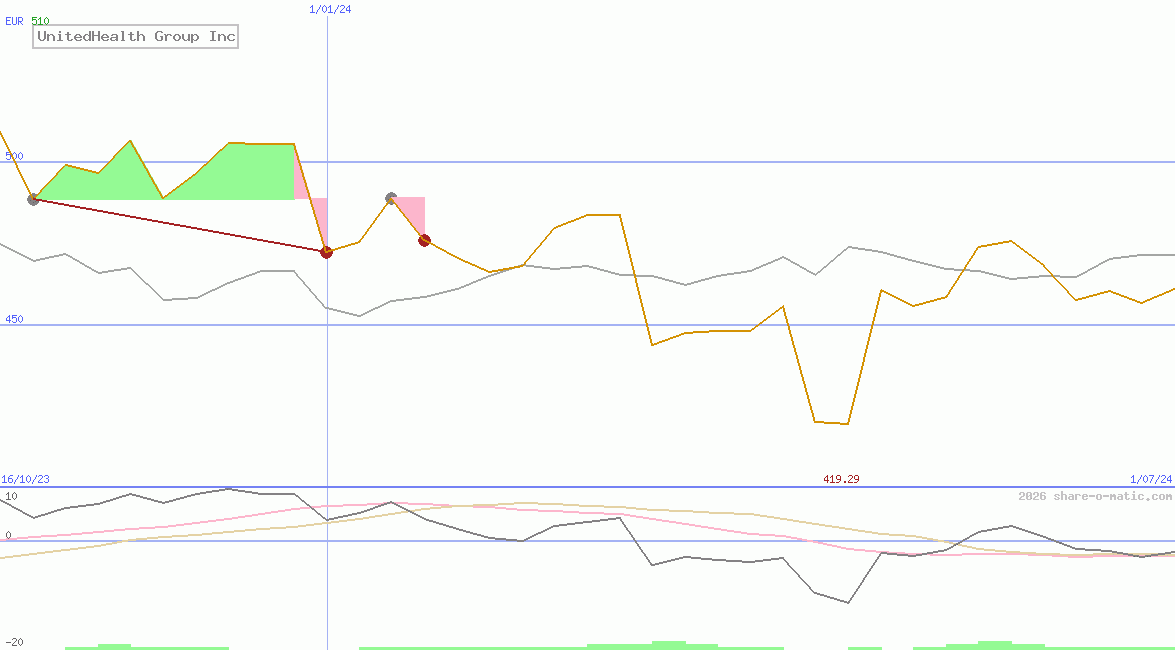 UnitedHealth Group Inc