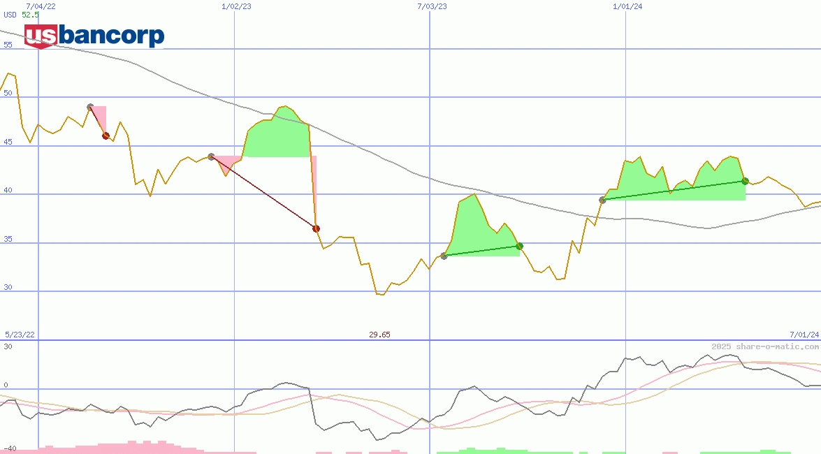 U.S. Bancorp