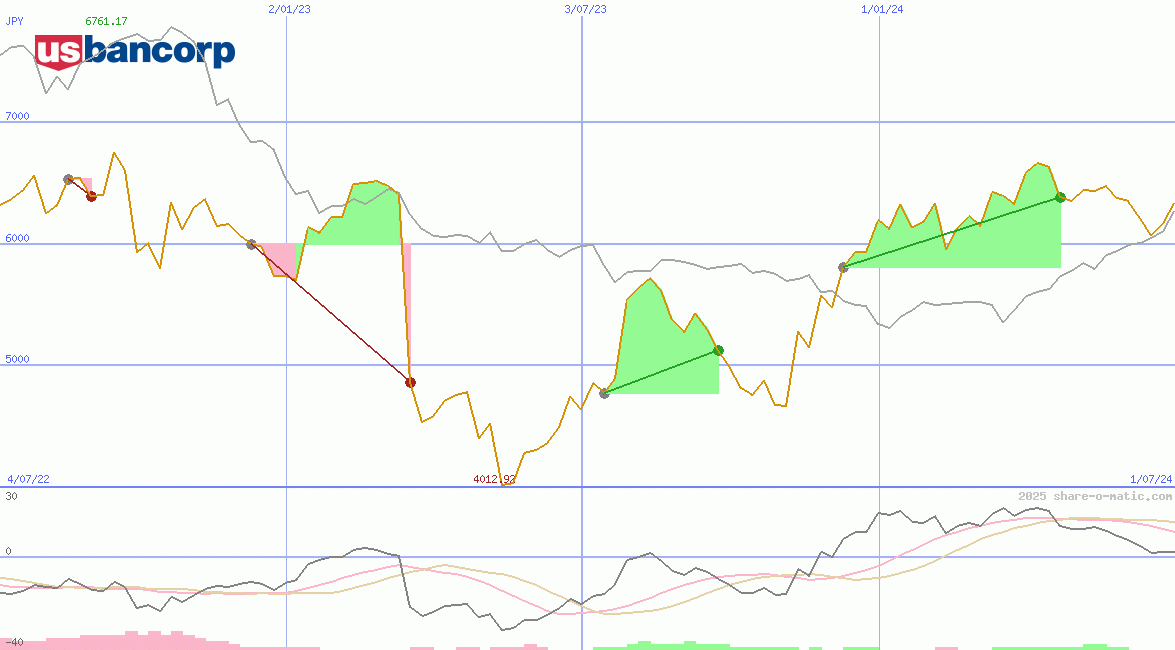 U.S. Bancorp