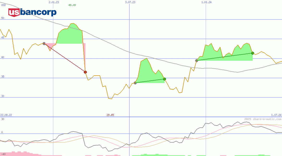 U.S. Bancorp