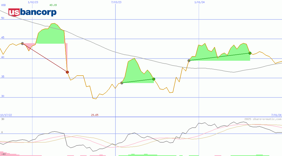 U.S. Bancorp