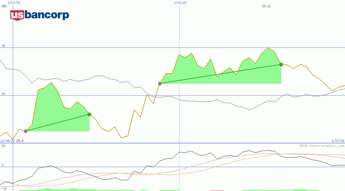 U.S. Bancorp