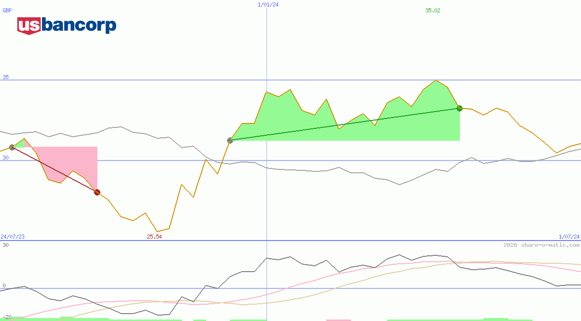 U.S. Bancorp