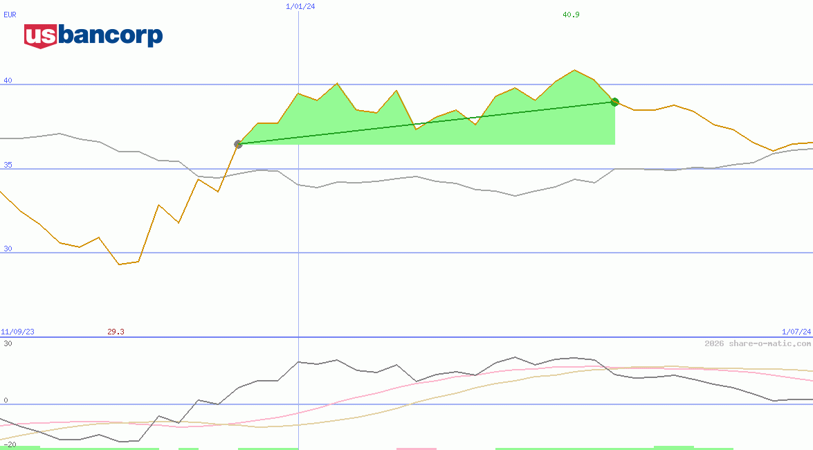 U.S. Bancorp