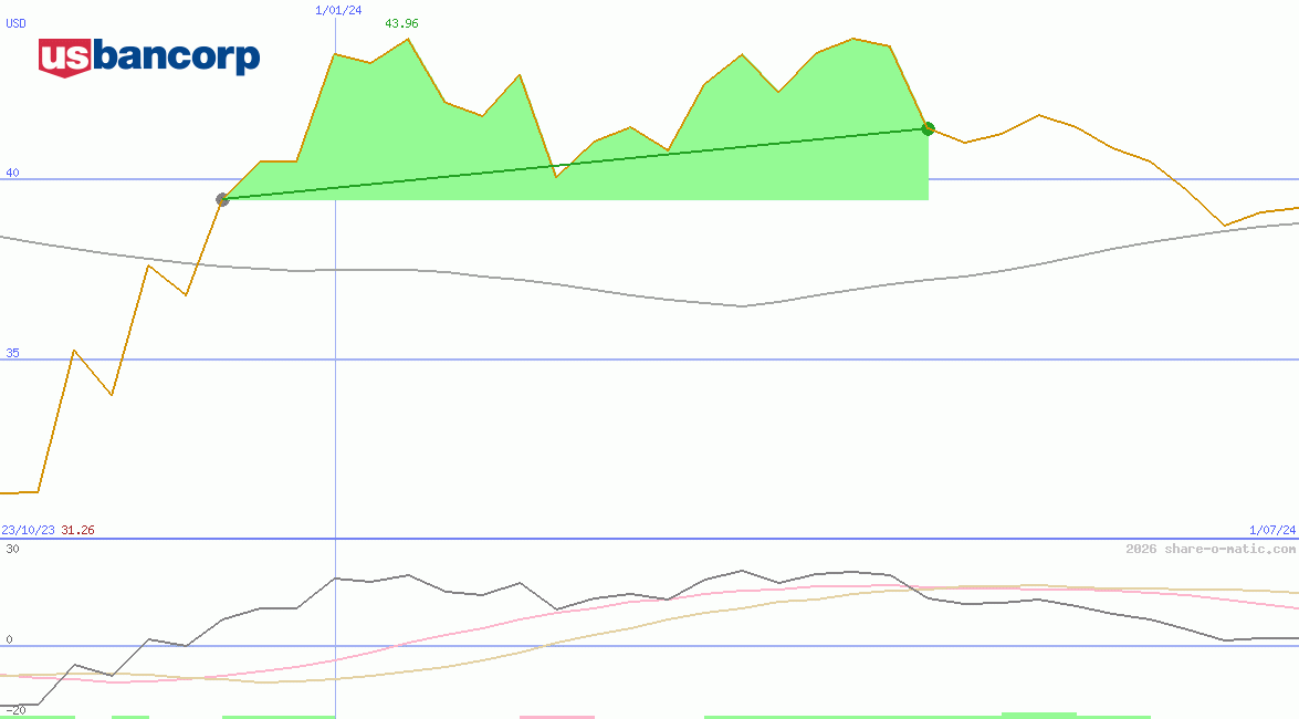U.S. Bancorp