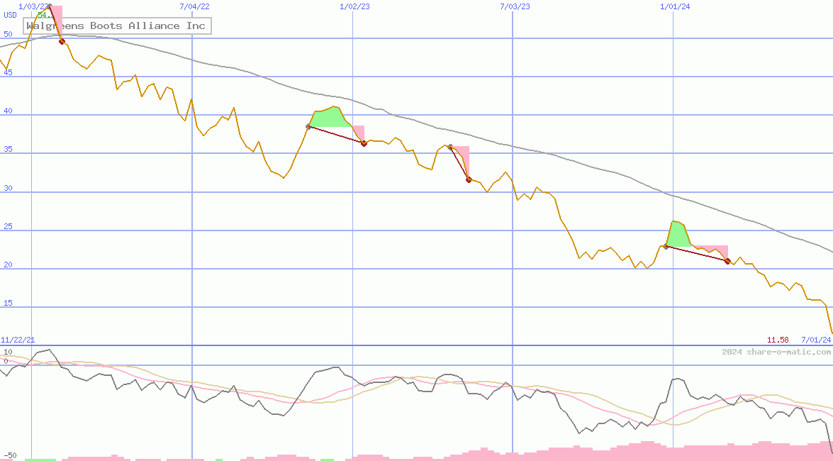 Walgreens Boots Alliance Inc