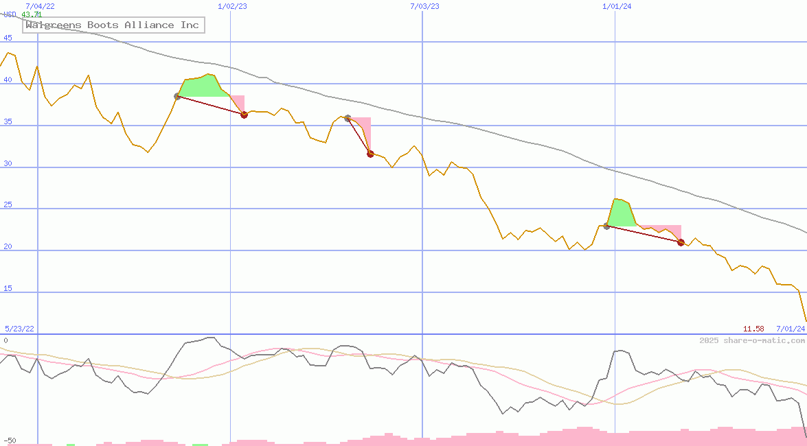 Walgreens Boots Alliance Inc