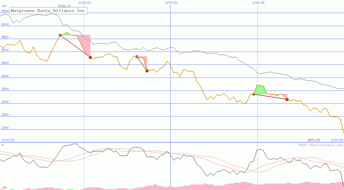 Walgreens Boots Alliance Inc
