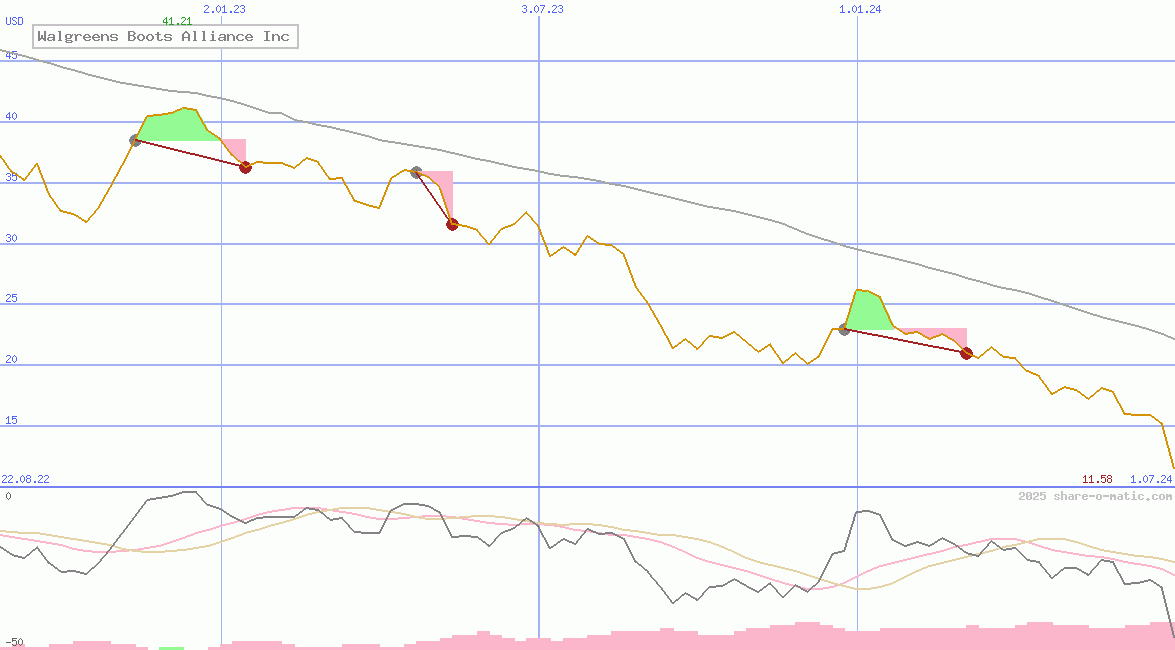 Walgreens Boots Alliance Inc