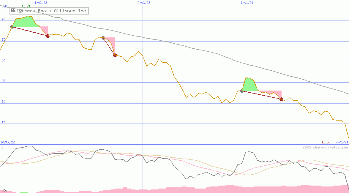 Walgreens Boots Alliance Inc