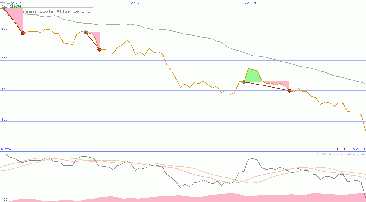 Walgreens Boots Alliance Inc