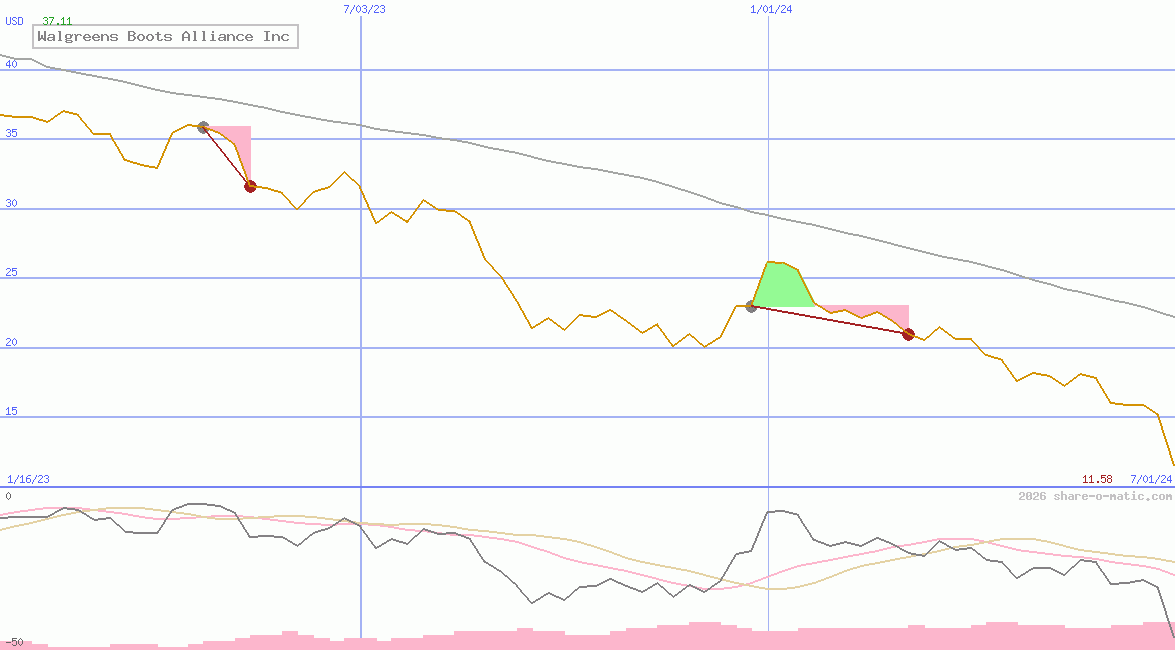 Walgreens Boots Alliance Inc