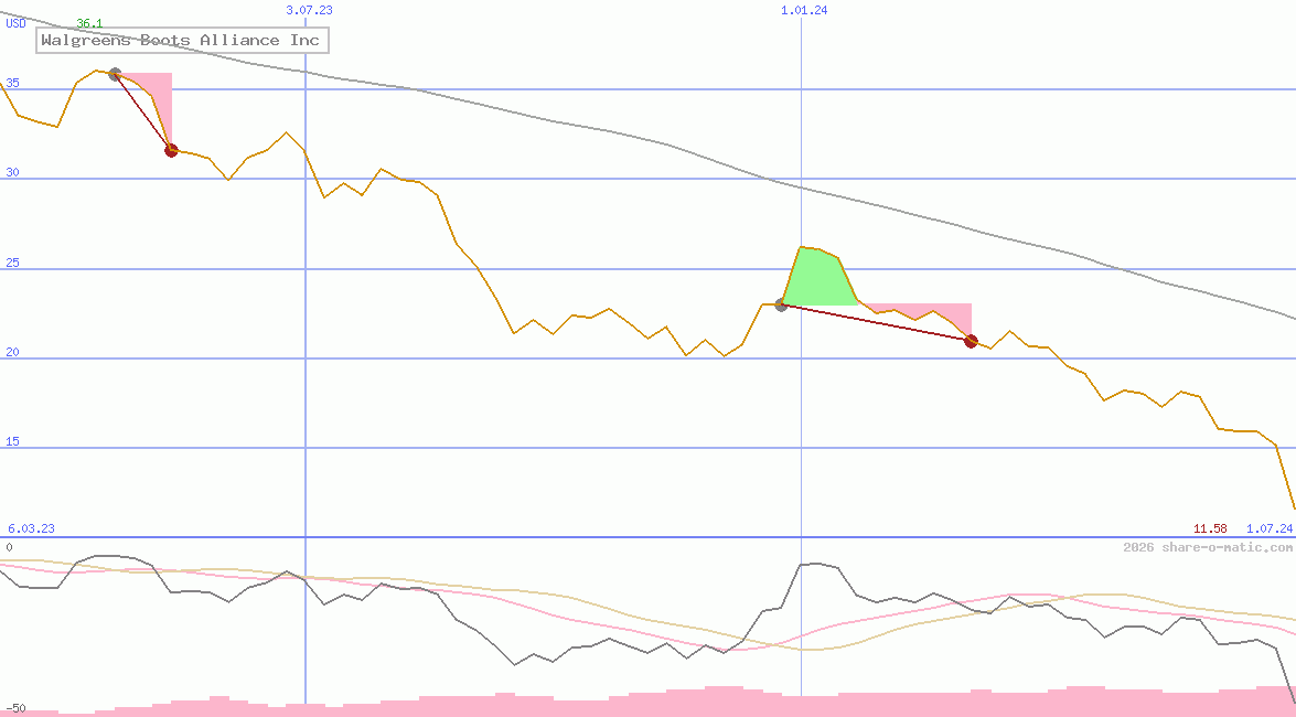 Walgreens Boots Alliance Inc