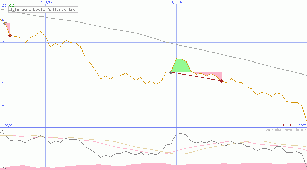 Walgreens Boots Alliance Inc