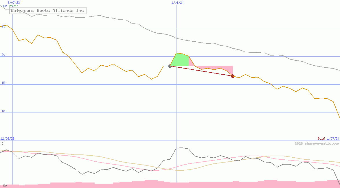 Walgreens Boots Alliance Inc