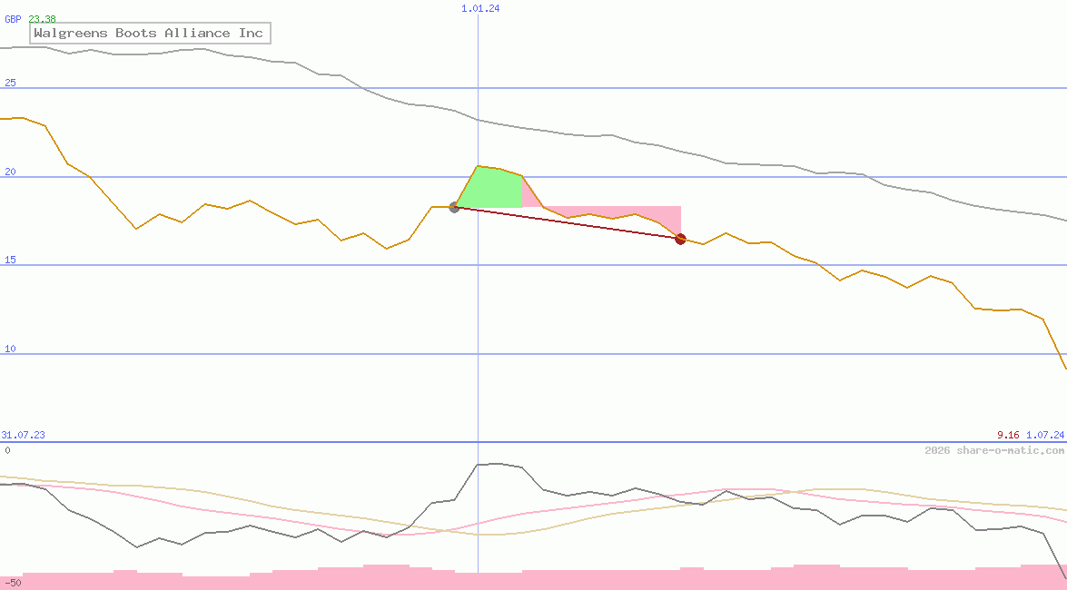 Walgreens Boots Alliance Inc