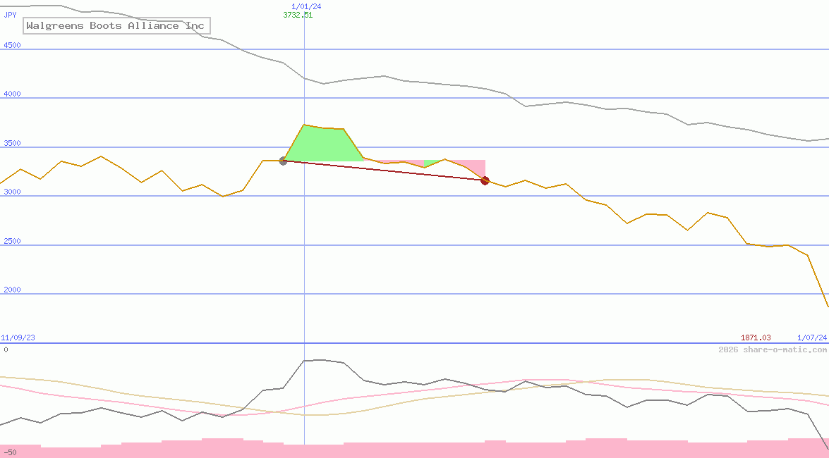 Walgreens Boots Alliance Inc