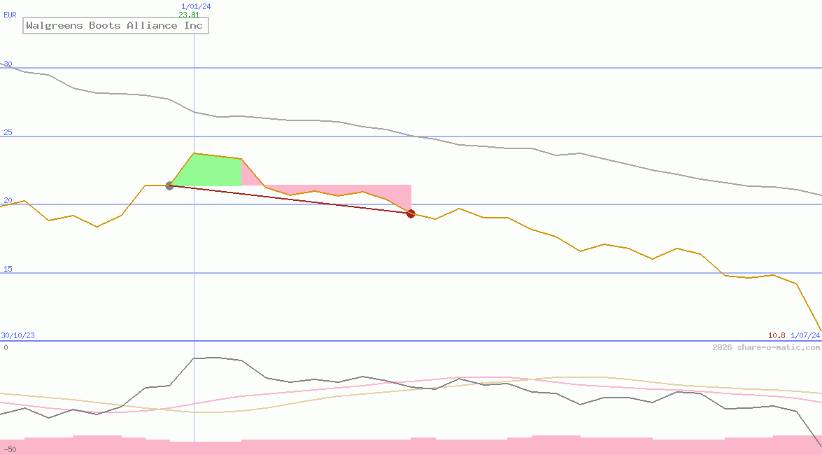 Walgreens Boots Alliance Inc