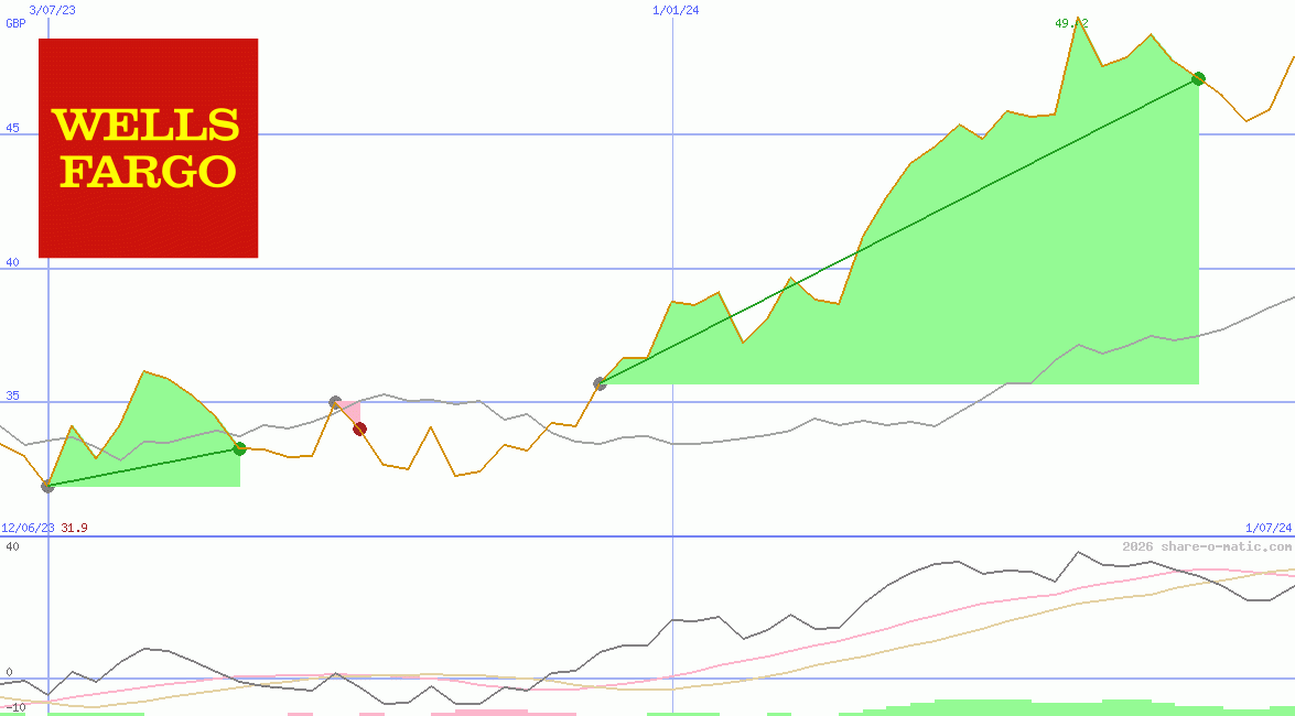 Wells Fargo & Co