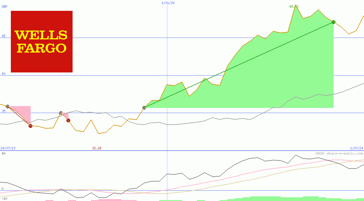 Wells Fargo & Co