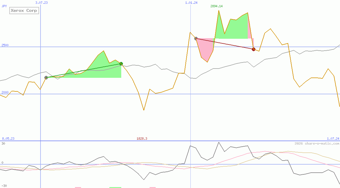 Xerox Corp