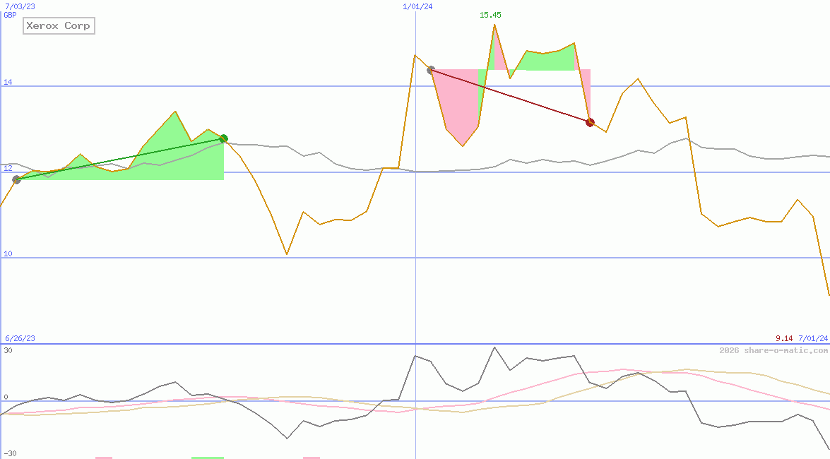 Xerox Corp
