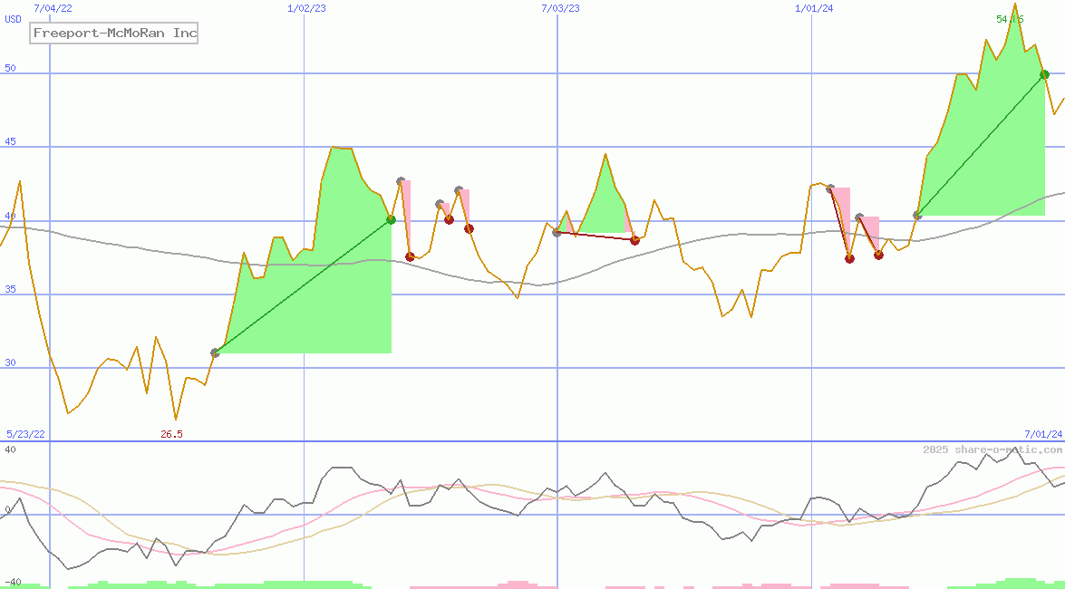 Freeport-McMoRan Inc