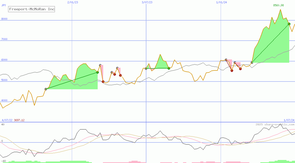 Freeport-McMoRan Inc