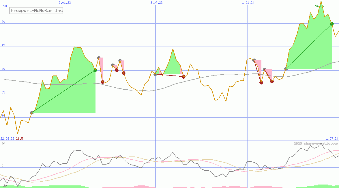 Freeport-McMoRan Inc