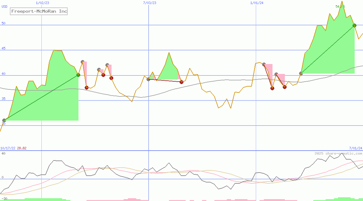 Freeport-McMoRan Inc