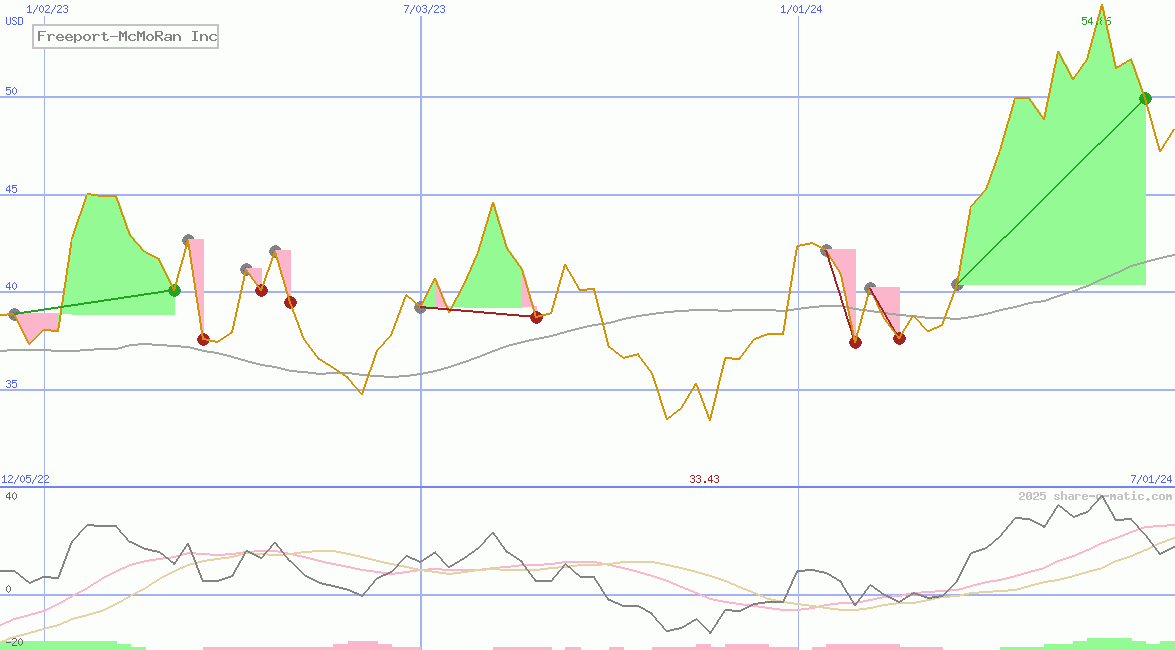 Freeport-McMoRan Inc