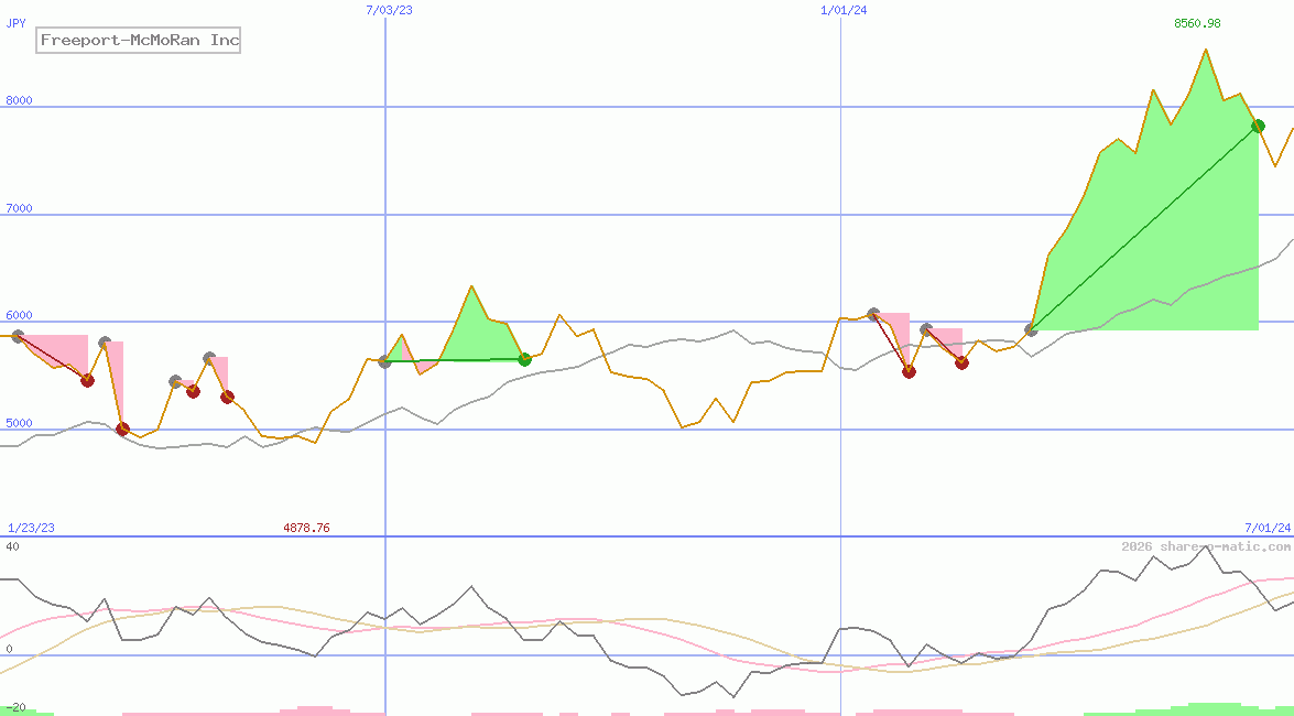 Freeport-McMoRan Inc