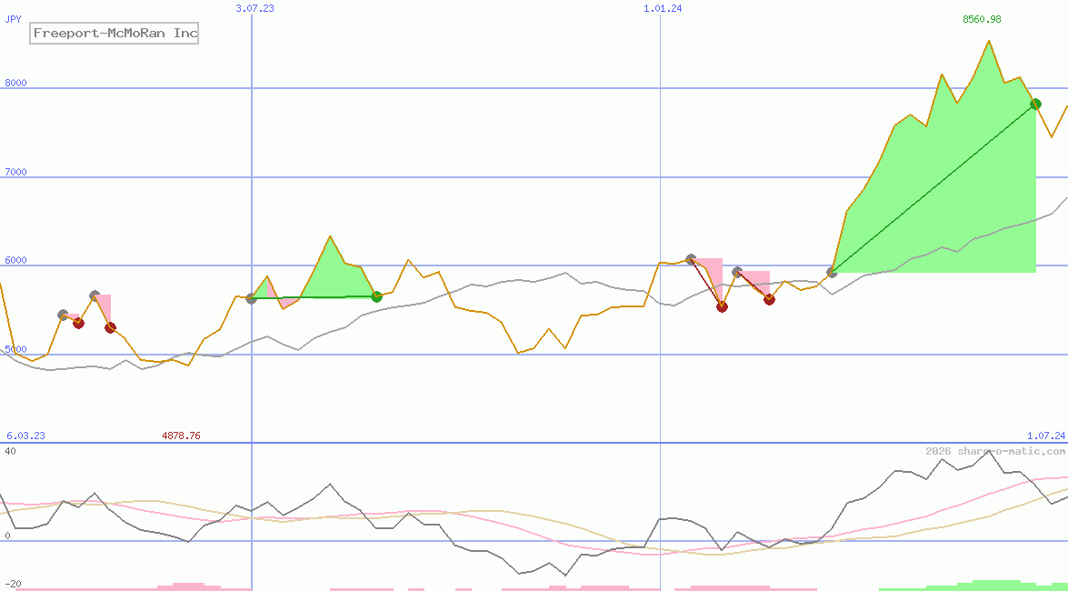 Freeport-McMoRan Inc