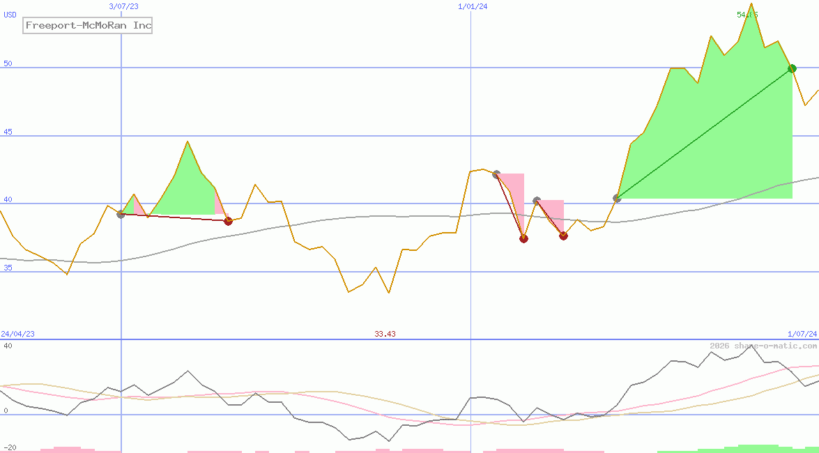 Freeport-McMoRan Inc