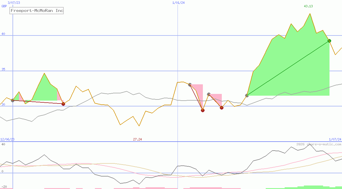 Freeport-McMoRan Inc