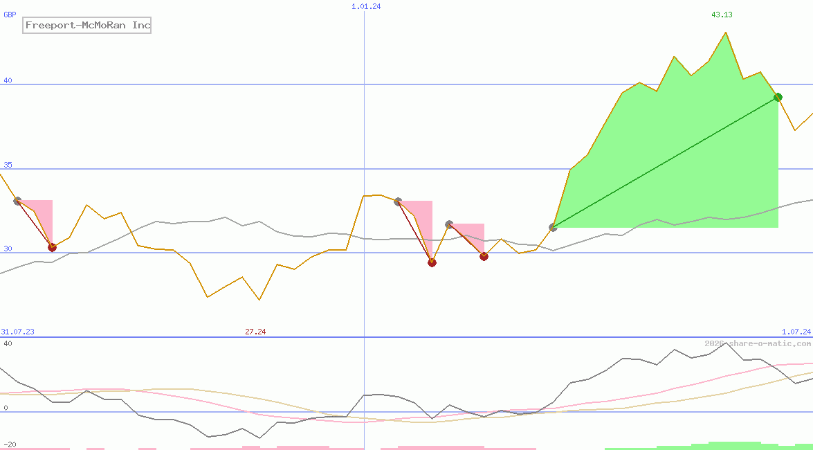 Freeport-McMoRan Inc