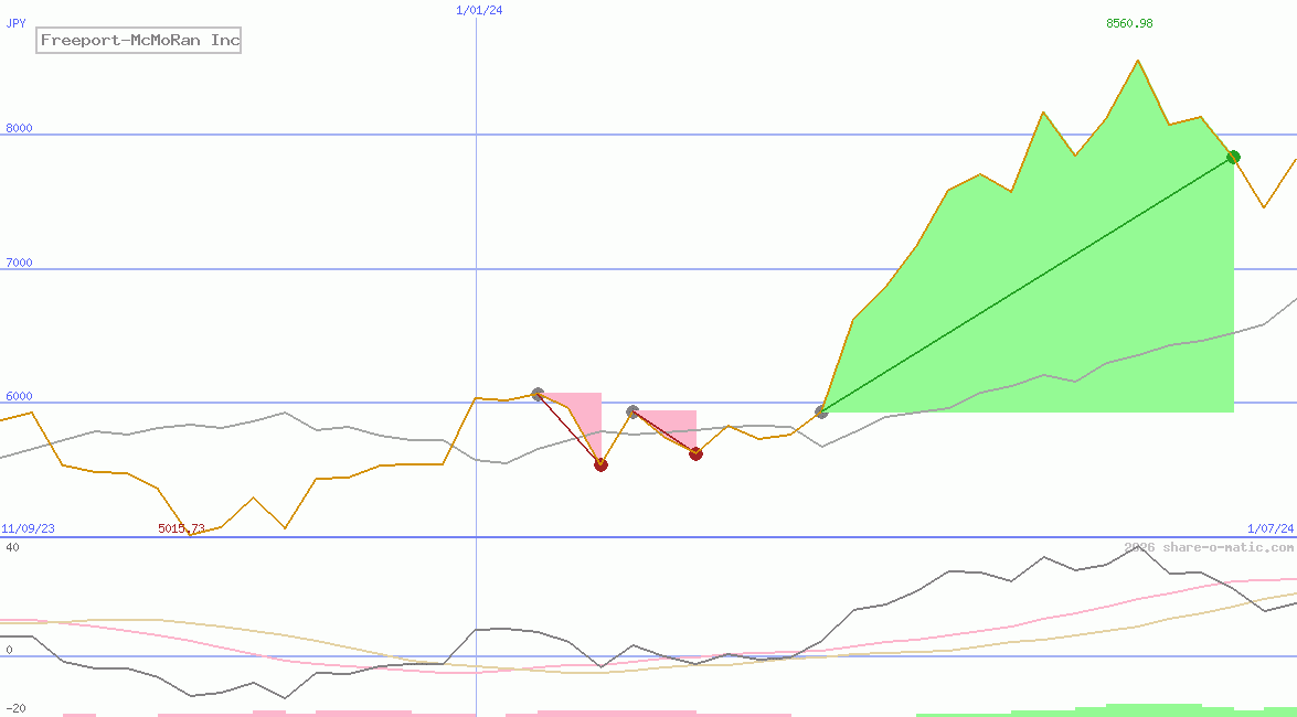 Freeport-McMoRan Inc