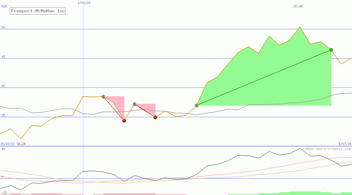 Freeport-McMoRan Inc