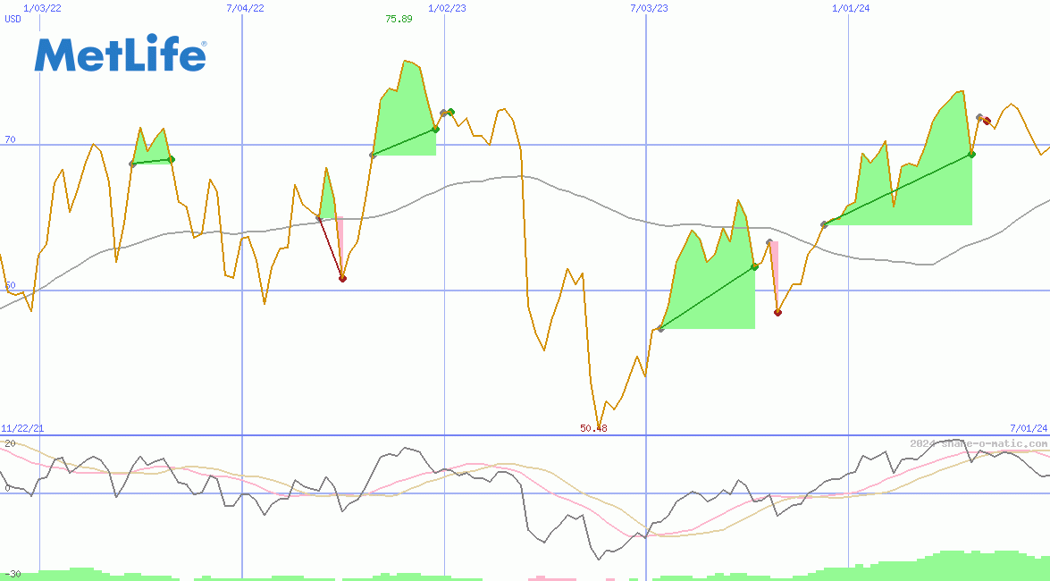 MetLife Inc