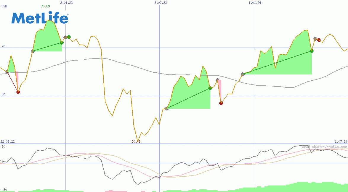 MetLife Inc
